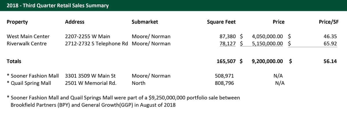 Q3 2018 Oklahoma City Retail Market Sales Statistics Commercial Real Estate