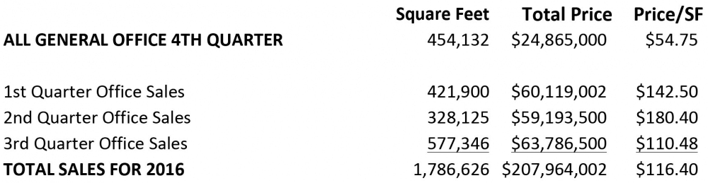 2016 Office Sales Summary